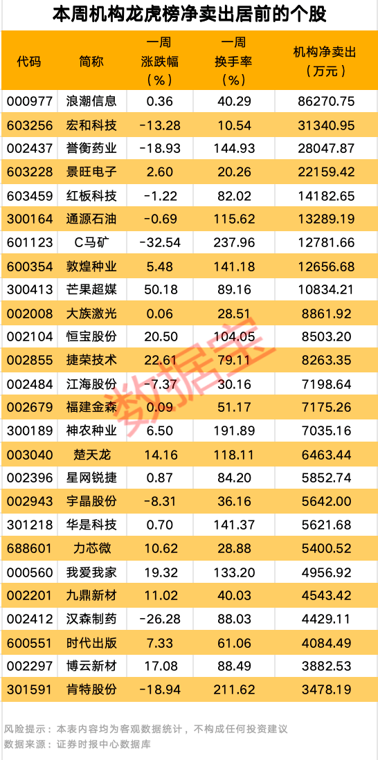 600076，被證監會立案！一週機構龍虎榜出爐