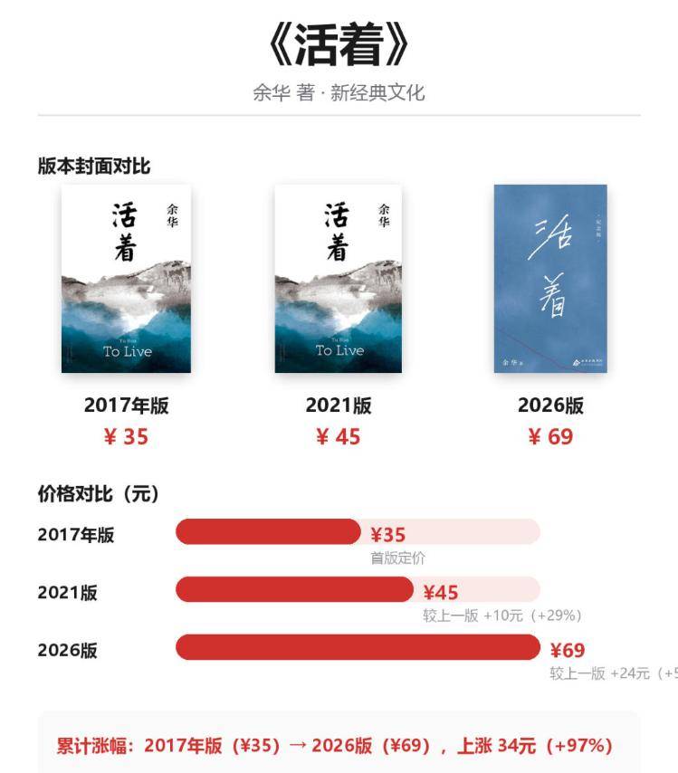 肉眼可見上漲，圖書定價為何越來越高？