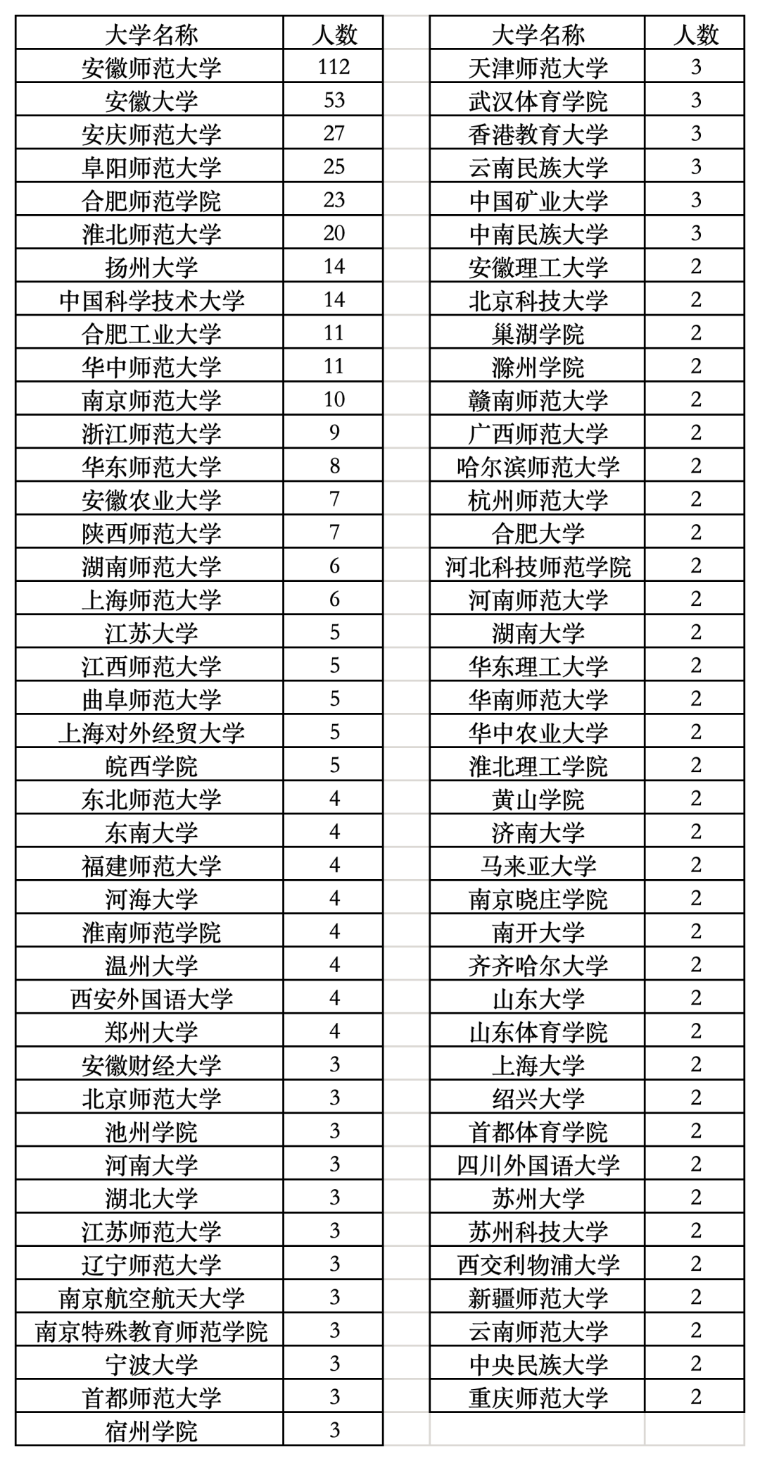 合肥市直屬學校錄用651名教師，安徽師範大學強勢領跑，安徽大學表現搶眼