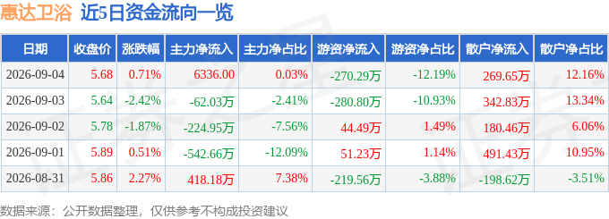 股票行情快報：惠達衛浴（603385）9月4日主力資金淨買入6336.00元