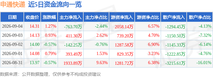 股票行情快報：申通快遞（002468）9月4日主力資金淨賣出763.70萬元