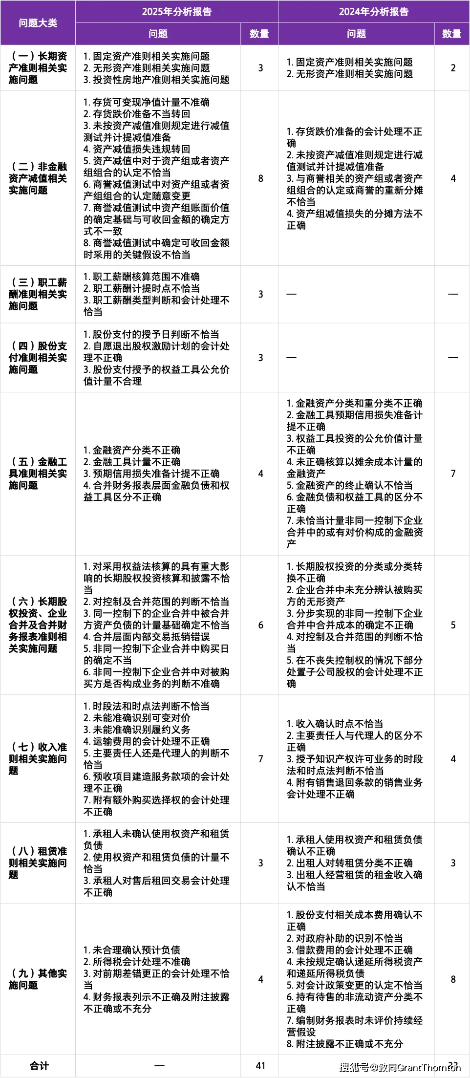 【致同提示】財政部發布《2025年度企業會計準則實施情況分析報告》（上）