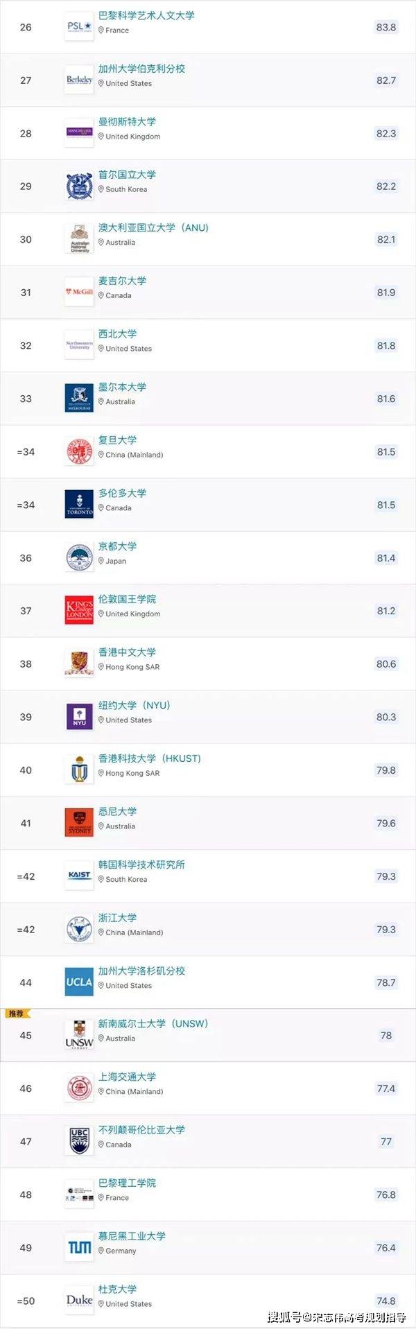 2023年QS世界大學排名完整版榜單_最新世界大學排名