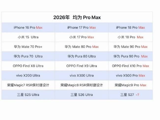 蘋果起名、國產廠商跟風，Pro Max為何成為手機圈的標準答案？