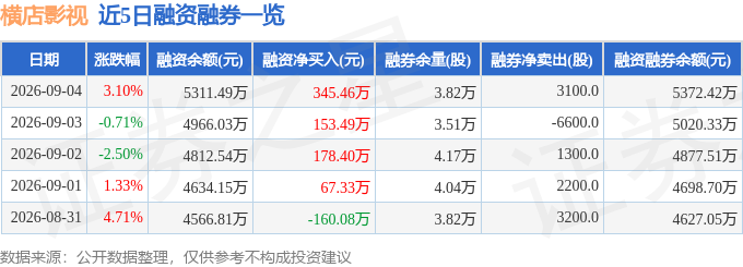橫店影視（603103）9月4日主力資金淨賣出199.91萬元