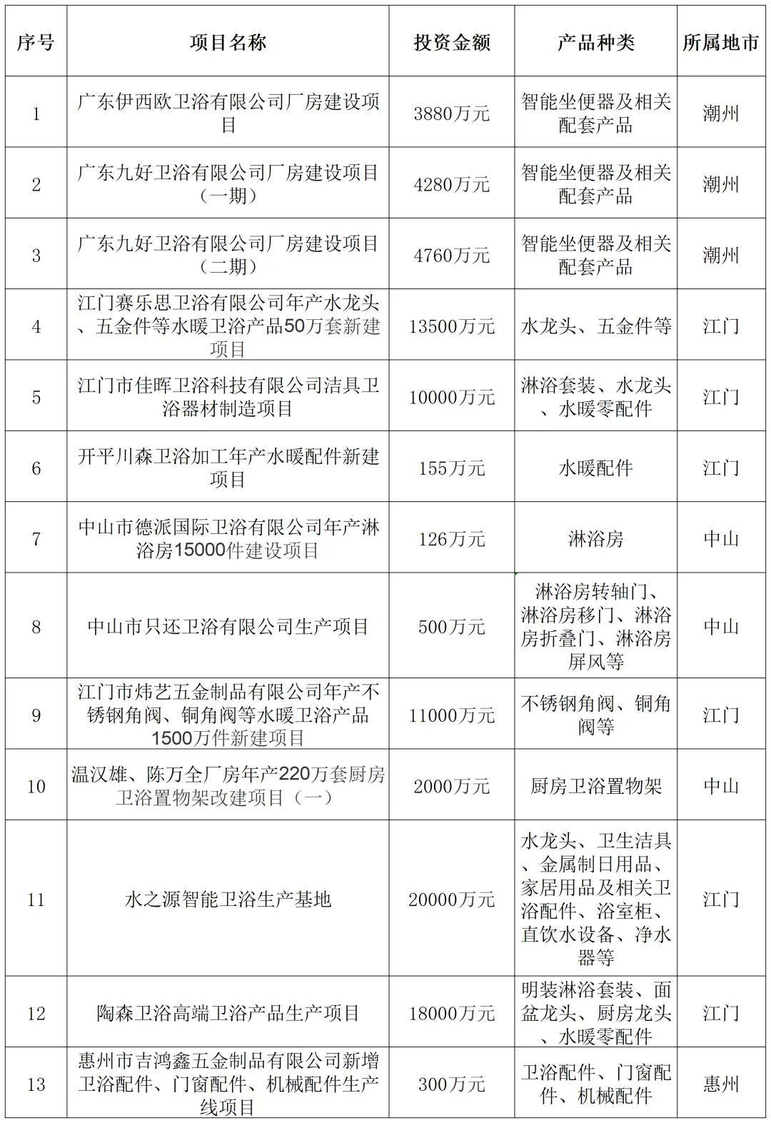 總投資超8.85億元！廣東13個衛浴專案密集上馬