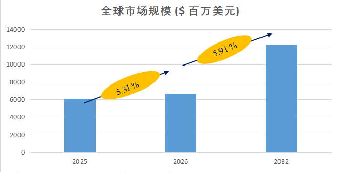 抗衰老美容儀行業深度洞察：全球 抗衰老美容儀 收入規模約 6121.42 百萬美元