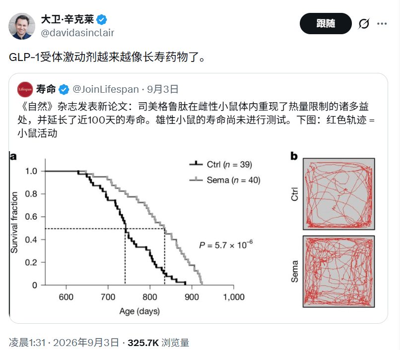 司美格魯肽讓老年小鼠延壽12%，Nature論文發表後，長壽圈吵翻了