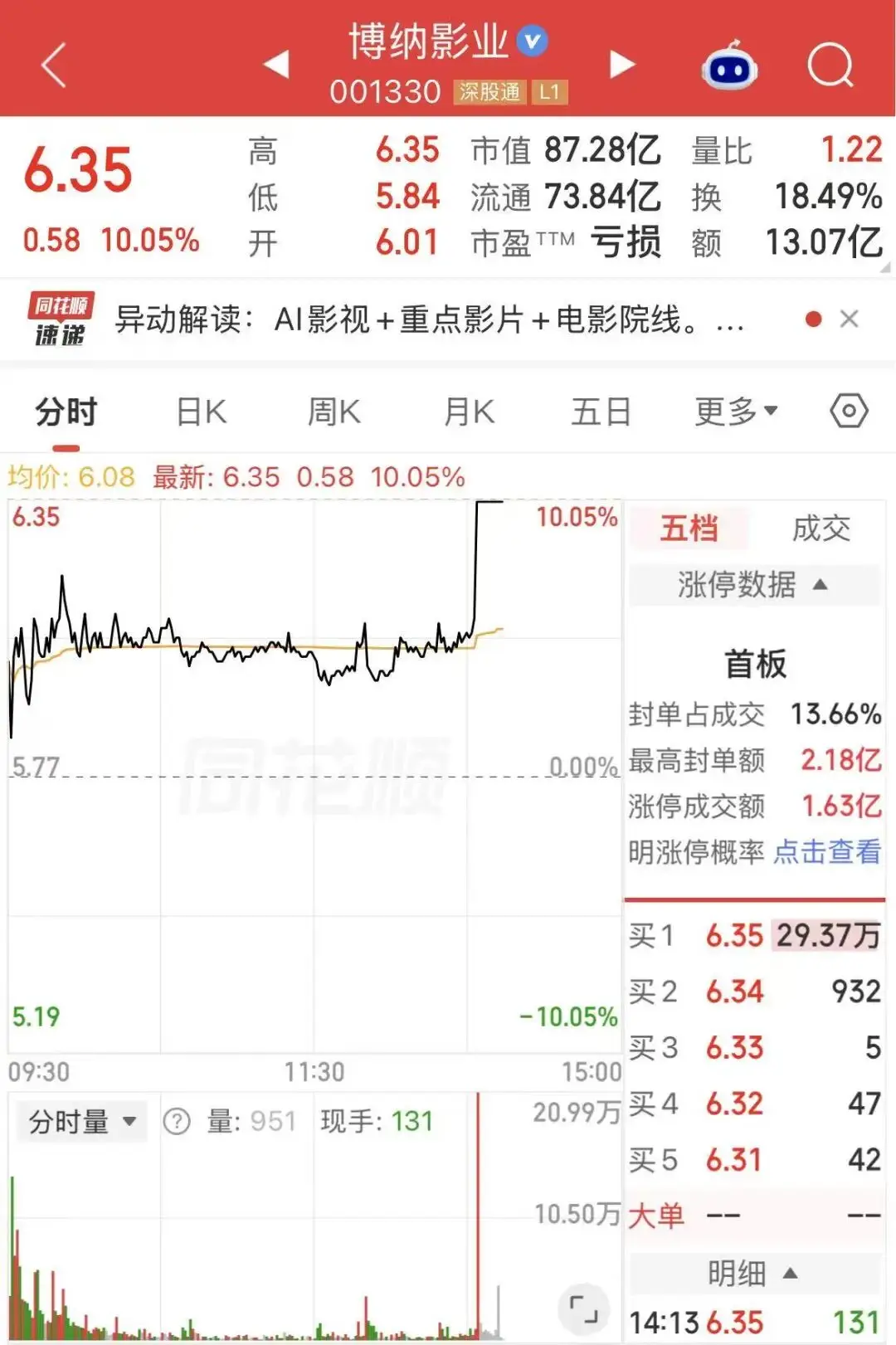 A股影視龍頭，1分鐘垂直漲停！