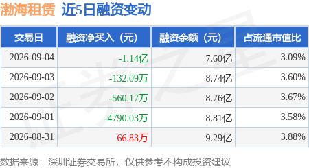 渤海租賃：9月4日融券淨賣出24.47萬股，連續3日累計淨賣出52.54萬股