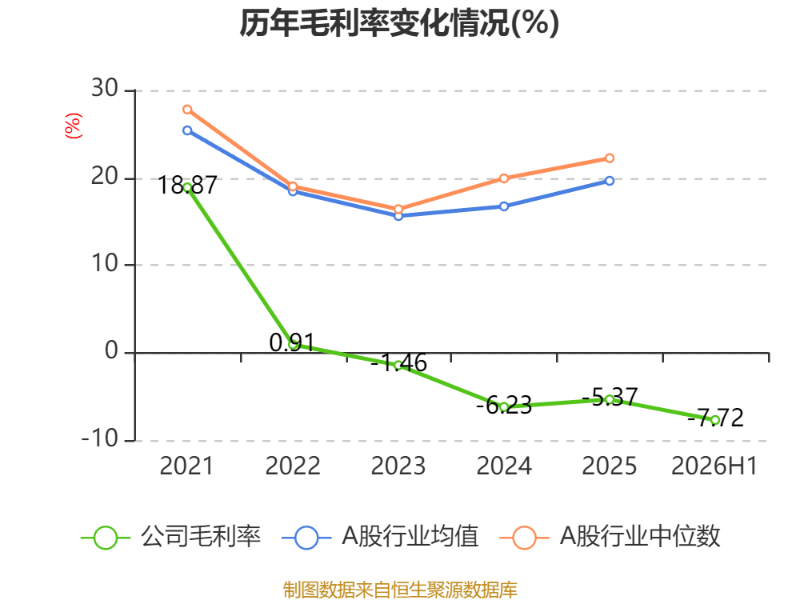 東吳水泥：2026年中期虧損1597.8萬港元