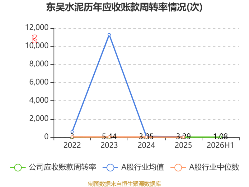 東吳水泥：2026年中期虧損1597.8萬港元