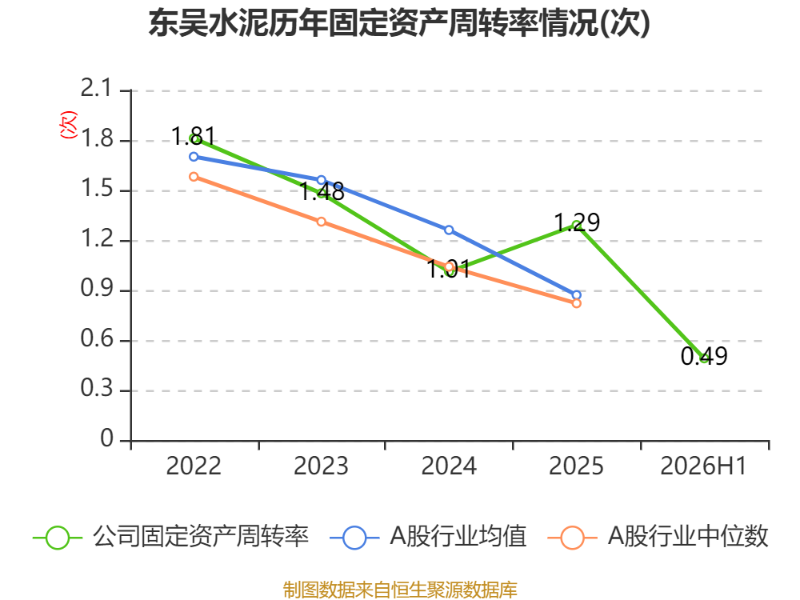 東吳水泥：2026年中期虧損1597.8萬港元