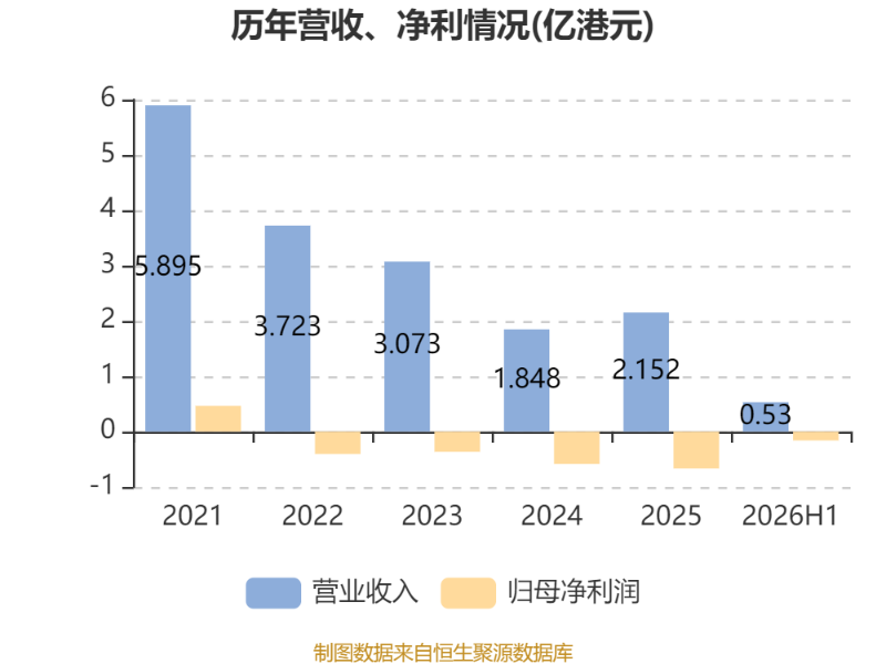 東吳水泥：2026年中期虧損1597.8萬港元