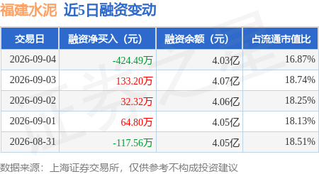 福建水泥：9月4日融券賣出9500股，融資融券餘額4.03億元