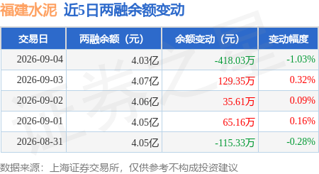 福建水泥：9月4日融券賣出9500股，融資融券餘額4.03億元