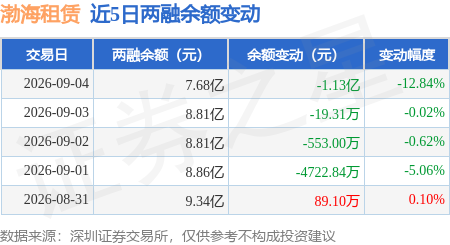 渤海租賃：9月4日融券淨賣出24.47萬股，連續3日累計淨賣出52.54萬股