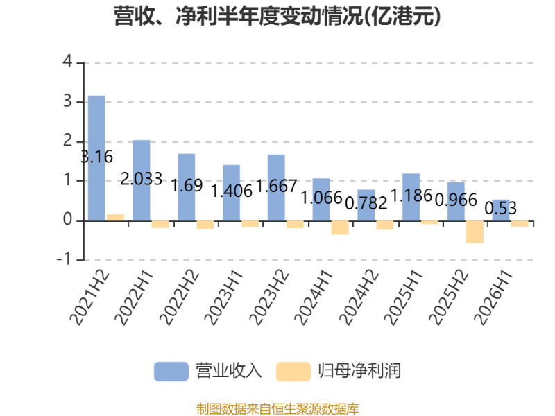 東吳水泥：2026年中期虧損1597.8萬港元