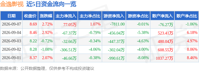 股票行情快報：金逸影視（002905）9月7日主力資金淨買入77.05萬元