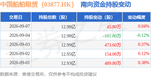 中國船舶租賃（03877.HK）：9月7日南向資金增持45.8萬股