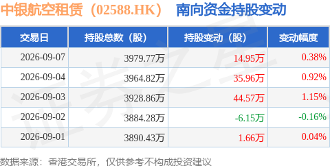 中銀航空租賃（02588.HK）：9月7日南向資金增持14.95萬股