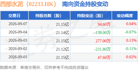 西部水泥（02233.HK）：9月7日南向資金增持94.6萬股