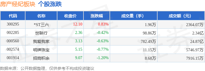 房產經紀板塊9月7日跌0.71%，招商積餘領跌，主力資金淨流出2.73億元