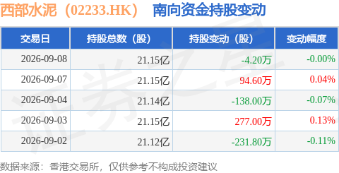 西部水泥（02233.HK）：9月8日南向資金減持4.2萬股