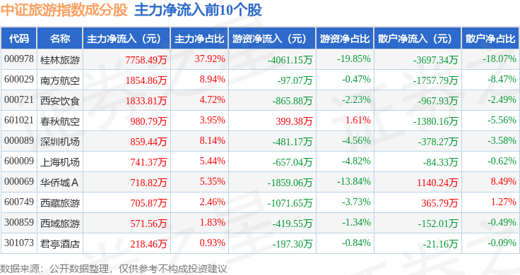 9月8日中證旅遊（930633）指數漲0.36%，成份股桂林旅遊（000978）領漲