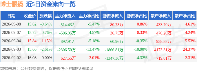 股票行情快報：博士眼鏡（300622）9月8日主力資金淨賣出514.43萬元