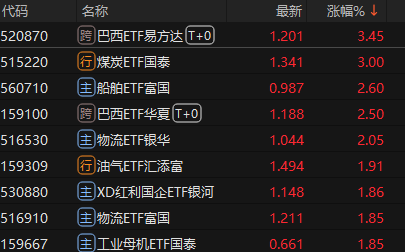 ETF午盤：巴西ETF易方達漲3.45% 影視ETF銀華跌3.12%