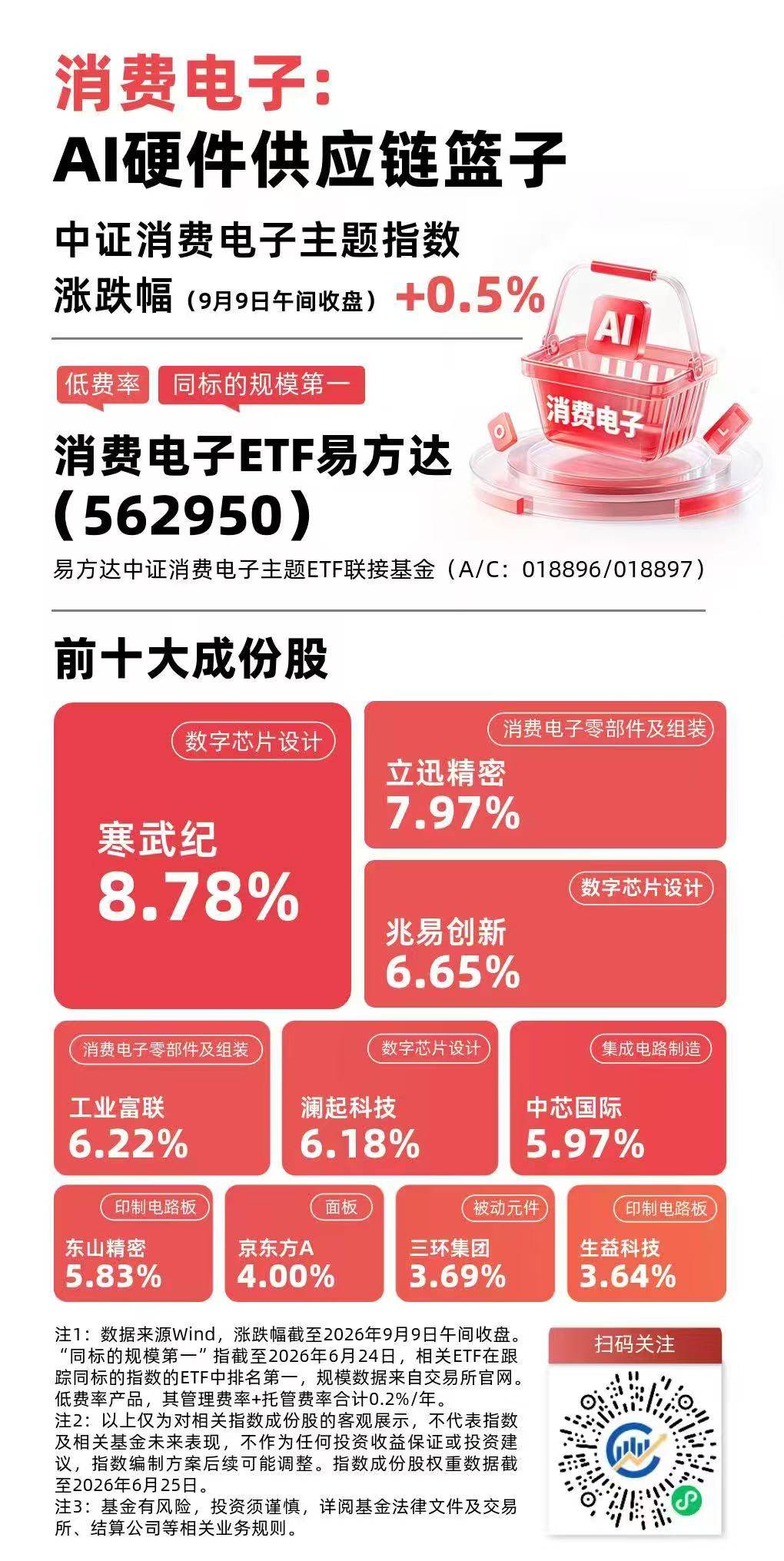 AI硬體驅動消費電子產業鏈景氣上行，消費電子ETF易方達（562950）近一週淨流入領跑同標的產品