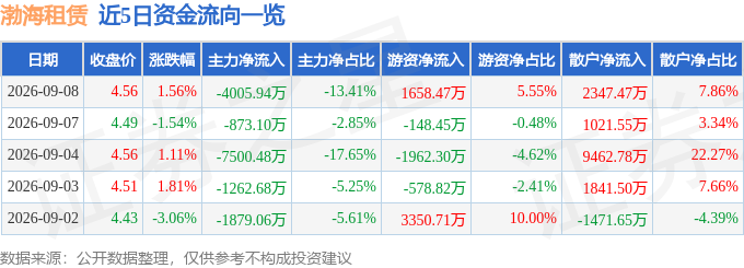 股票行情快報：渤海租賃（000415）9月8日主力資金淨賣出4005.94萬元