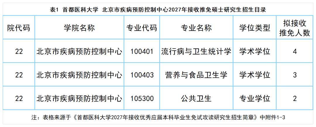 首都醫科大學 北京市疾病預防控制中心 2027年接收優秀應屆本科畢業生免試攻讀研究生通知
