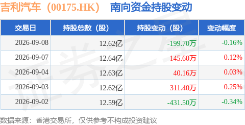 吉利汽車（00175.HK）：9月8日南向資金減持199.7萬股