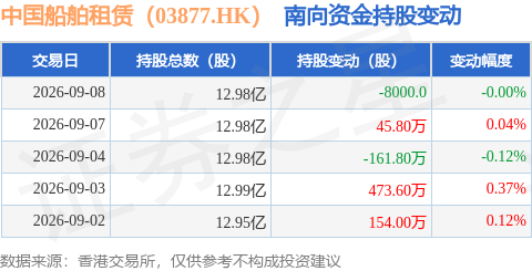 中國船舶租賃（03877.HK）：9月8日南向資金減持8000股
