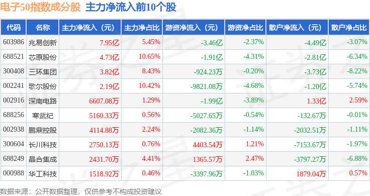 9月8日電子50（931461）指數跌1.46%，成份股生益電子（688183）領跌