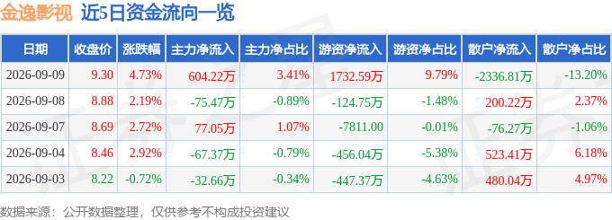 金逸影視（002905）9月9日主力資金淨買入604.22萬元