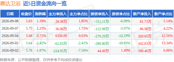 股票行情快報：惠達衛浴（603385）9月8日主力資金淨買入29.38萬元