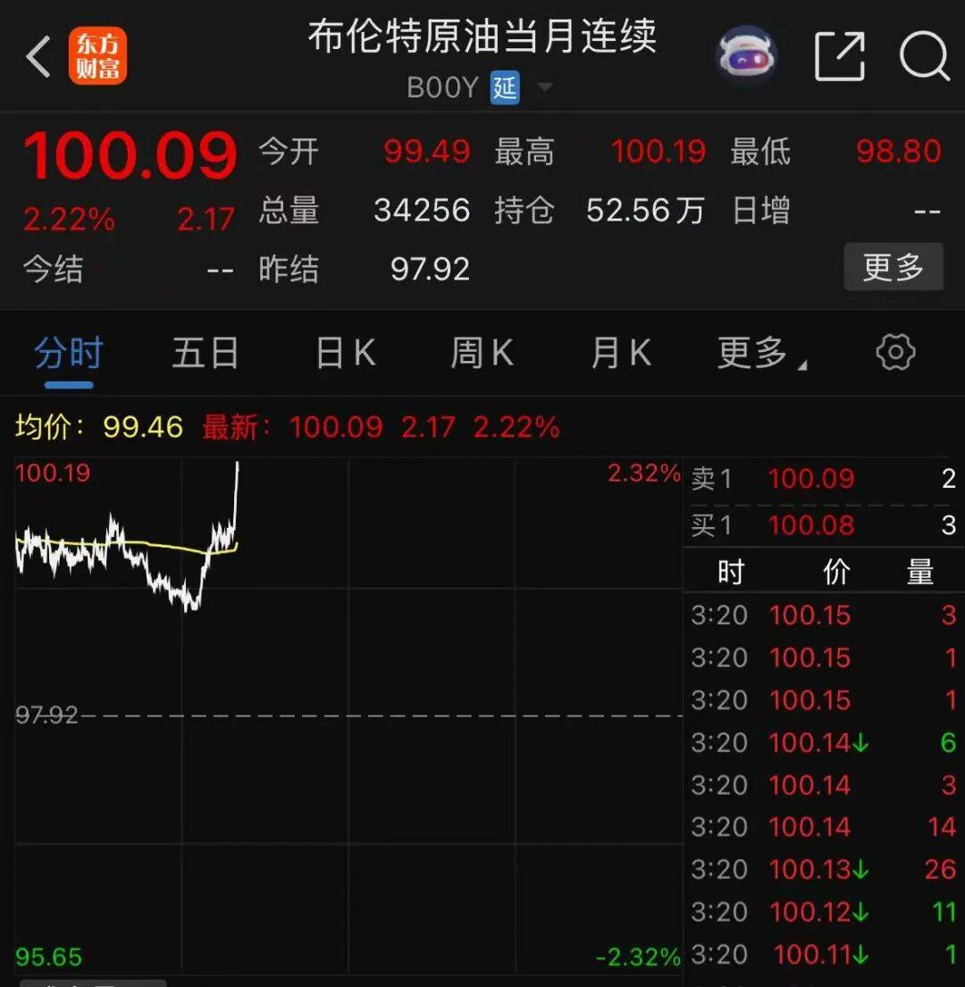 國際油價快速拉昇，布油突破100美元/桶