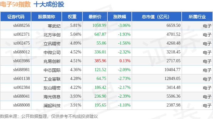 9月8日電子50（931461）指數跌1.46%，成份股生益電子（688183）領跌