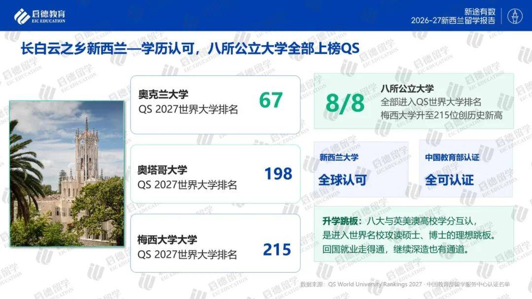 啟德教育釋出《2026-27紐西蘭留學報告》