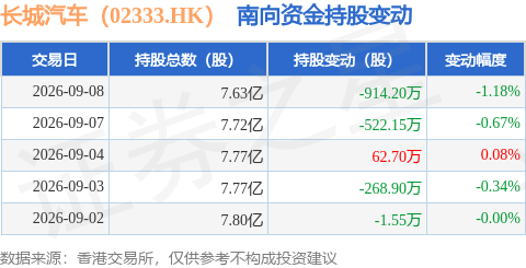 長城汽車（02333.HK）：9月8日南向資金減持914.2萬股