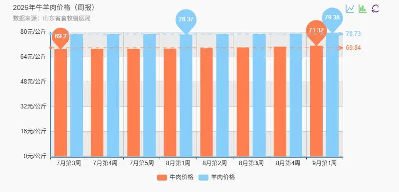 原創“被牛羊肉價格嚇一跳！”山東市場最新訊息：牛羊肉價格創年內新高