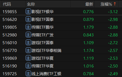 ETF午盤：巴西ETF易方達漲3.45% 影視ETF銀華跌3.12%