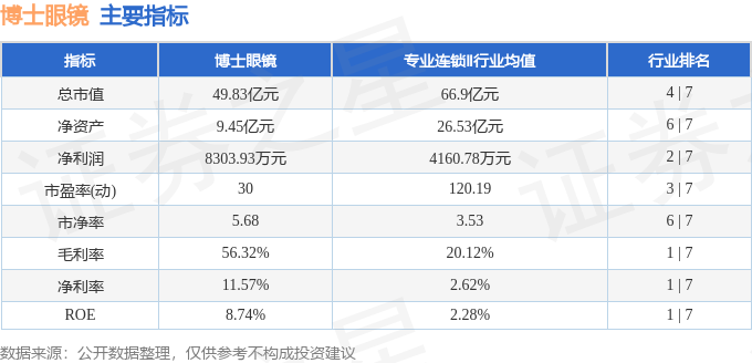 股票行情快報：博士眼鏡（300622）9月8日主力資金淨賣出514.43萬元