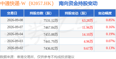 中通快遞-W（02057.HK）：9月8日南向資金增持63.28萬股