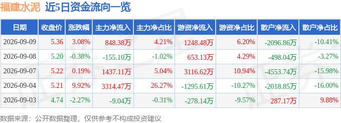 福建水泥（600802）9月9日主力資金淨買入848.38萬元