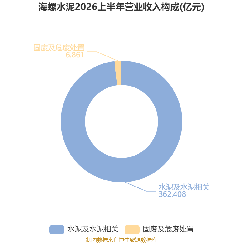 海螺水泥：2026年中期淨利潤同比下降41.85% 擬每股派息0.13元