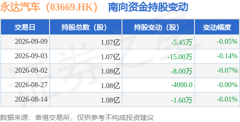 永達汽車（03669.HK）：9月9日南向資金減持5.45萬股